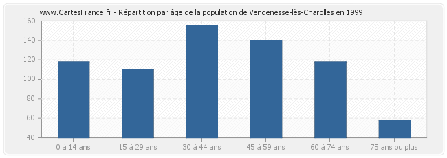 Répartition par âge de la population de Vendenesse-lès-Charolles en 1999
