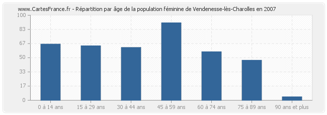 Répartition par âge de la population féminine de Vendenesse-lès-Charolles en 2007