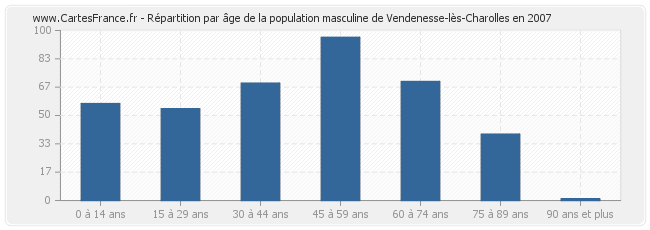Répartition par âge de la population masculine de Vendenesse-lès-Charolles en 2007