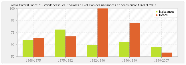 Vendenesse-lès-Charolles : Evolution des naissances et décès entre 1968 et 2007