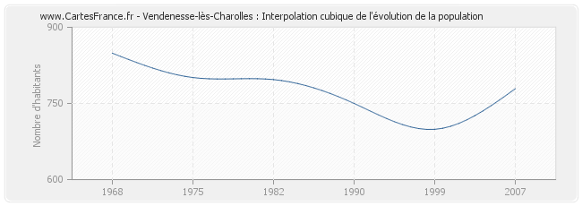 Vendenesse-lès-Charolles : Interpolation cubique de l'évolution de la population