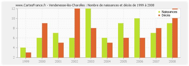 Vendenesse-lès-Charolles : Nombre de naissances et décès de 1999 à 2008