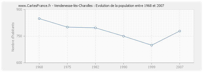 Population Vendenesse-lès-Charolles