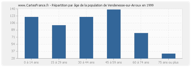 Répartition par âge de la population de Vendenesse-sur-Arroux en 1999
