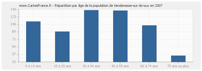 Répartition par âge de la population de Vendenesse-sur-Arroux en 2007