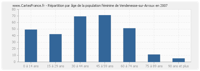 Répartition par âge de la population féminine de Vendenesse-sur-Arroux en 2007