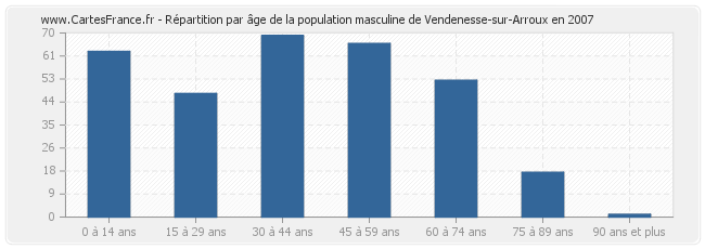 Répartition par âge de la population masculine de Vendenesse-sur-Arroux en 2007