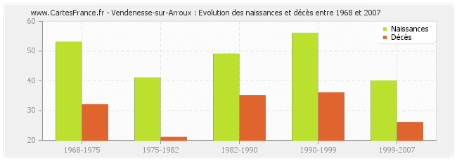 Vendenesse-sur-Arroux : Evolution des naissances et décès entre 1968 et 2007