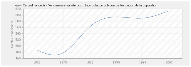 Vendenesse-sur-Arroux : Interpolation cubique de l'évolution de la population