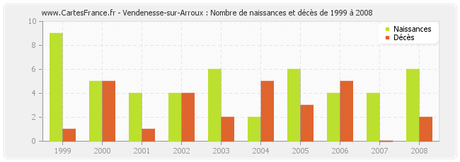 Vendenesse-sur-Arroux : Nombre de naissances et décès de 1999 à 2008
