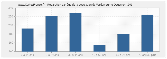 Répartition par âge de la population de Verdun-sur-le-Doubs en 1999