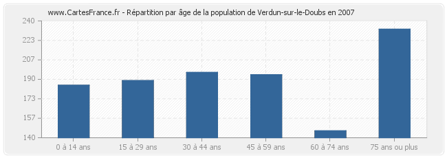 Répartition par âge de la population de Verdun-sur-le-Doubs en 2007