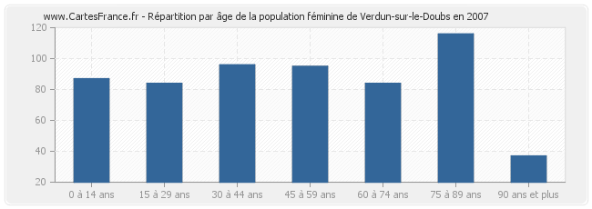 Répartition par âge de la population féminine de Verdun-sur-le-Doubs en 2007