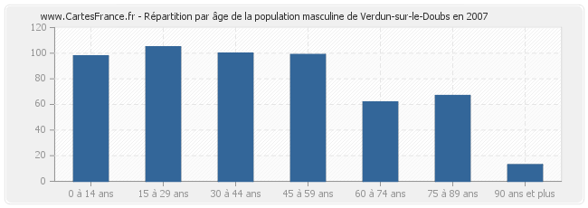 Répartition par âge de la population masculine de Verdun-sur-le-Doubs en 2007