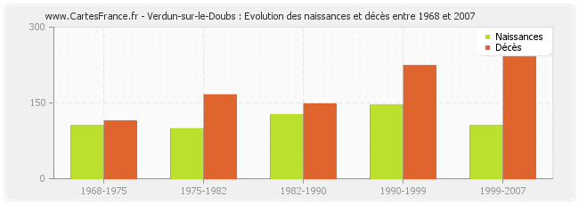 Verdun-sur-le-Doubs : Evolution des naissances et décès entre 1968 et 2007