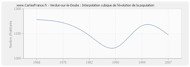 Verdun-sur-le-Doubs : Interpolation cubique de l'évolution de la population