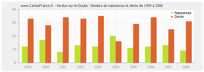 Verdun-sur-le-Doubs : Nombre de naissances et décès de 1999 à 2008