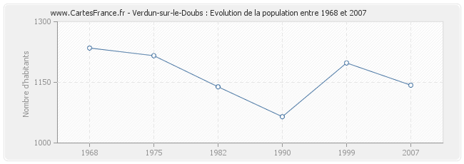Population Verdun-sur-le-Doubs