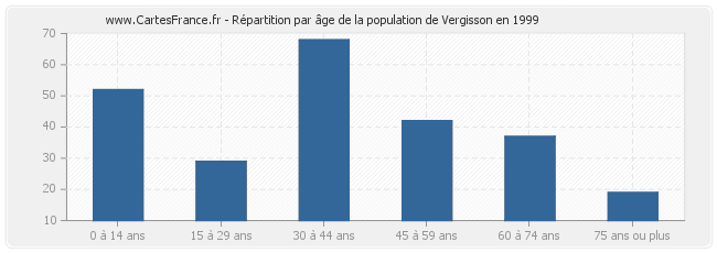 Répartition par âge de la population de Vergisson en 1999