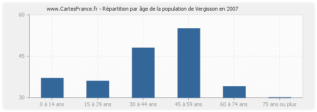 Répartition par âge de la population de Vergisson en 2007
