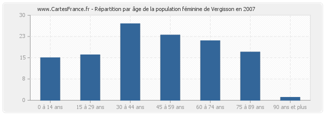 Répartition par âge de la population féminine de Vergisson en 2007