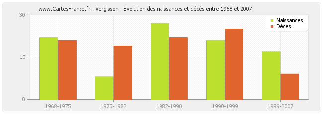 Vergisson : Evolution des naissances et décès entre 1968 et 2007