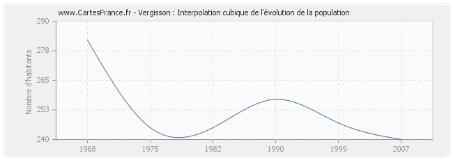 Vergisson : Interpolation cubique de l'évolution de la population