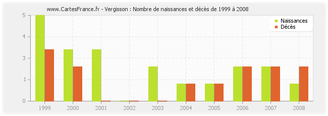 Vergisson : Nombre de naissances et décès de 1999 à 2008