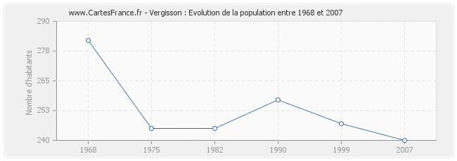 Population Vergisson