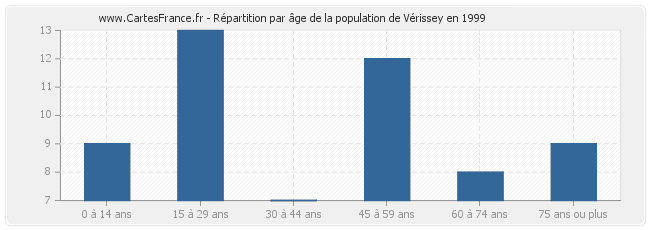 Répartition par âge de la population de Vérissey en 1999