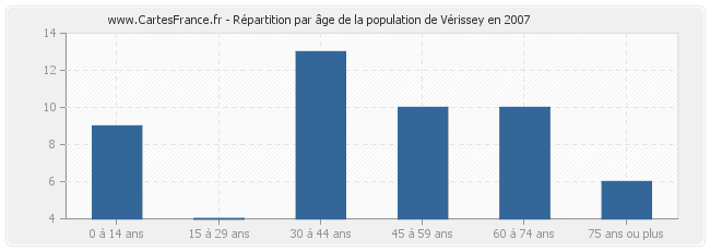 Répartition par âge de la population de Vérissey en 2007