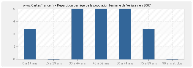 Répartition par âge de la population féminine de Vérissey en 2007