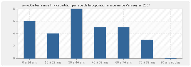 Répartition par âge de la population masculine de Vérissey en 2007
