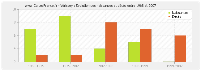 Vérissey : Evolution des naissances et décès entre 1968 et 2007