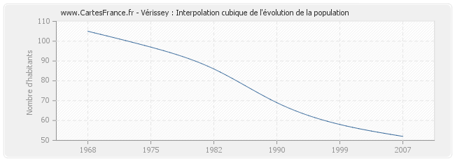 Vérissey : Interpolation cubique de l'évolution de la population