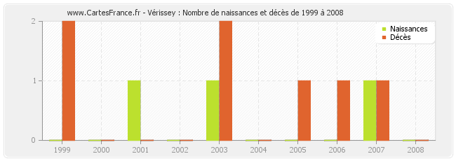 Vérissey : Nombre de naissances et décès de 1999 à 2008