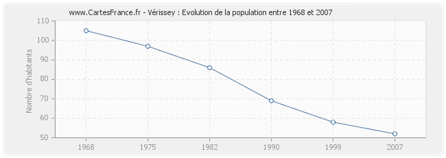 Population Vérissey