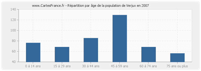 Répartition par âge de la population de Verjux en 2007