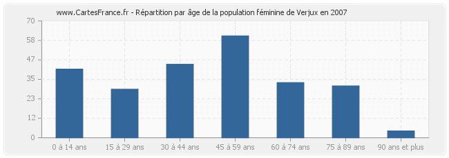Répartition par âge de la population féminine de Verjux en 2007