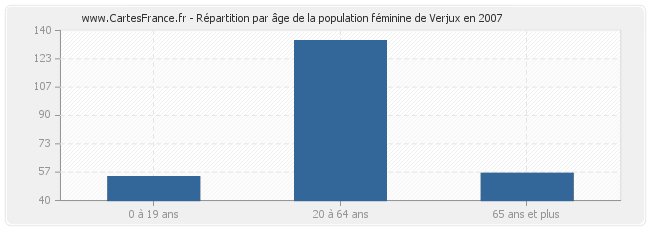 Répartition par âge de la population féminine de Verjux en 2007