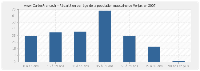 Répartition par âge de la population masculine de Verjux en 2007