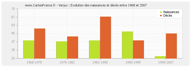 Verjux : Evolution des naissances et décès entre 1968 et 2007