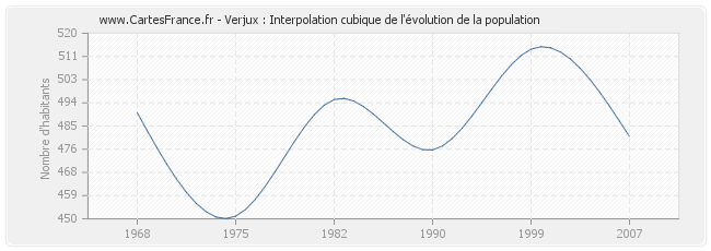 Verjux : Interpolation cubique de l'évolution de la population