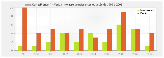 Verjux : Nombre de naissances et décès de 1999 à 2008
