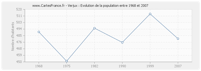 Population Verjux