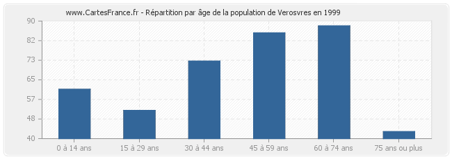Répartition par âge de la population de Verosvres en 1999