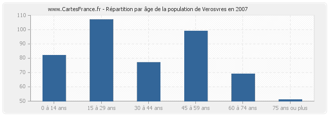 Répartition par âge de la population de Verosvres en 2007