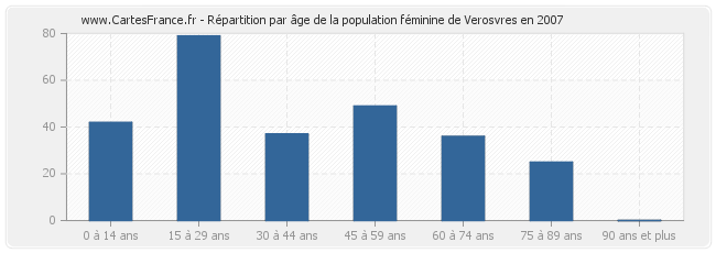 Répartition par âge de la population féminine de Verosvres en 2007