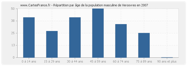 Répartition par âge de la population masculine de Verosvres en 2007