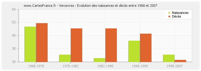 Verosvres : Evolution des naissances et décès entre 1968 et 2007